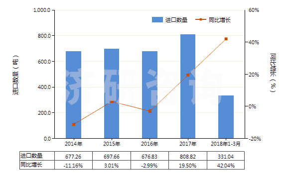 2014-2018年3月中國棕剛玉(不論是否已有化學定義)(HS28181010)進口量及增速統(tǒng)計